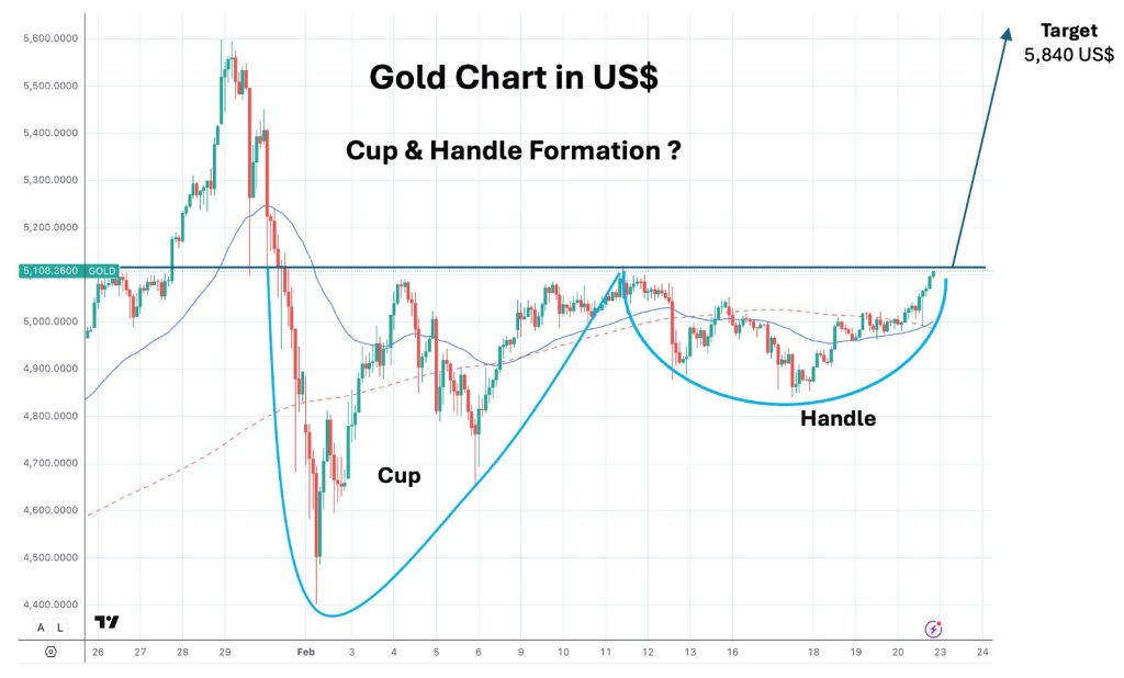 gold price chart, cup and handle
