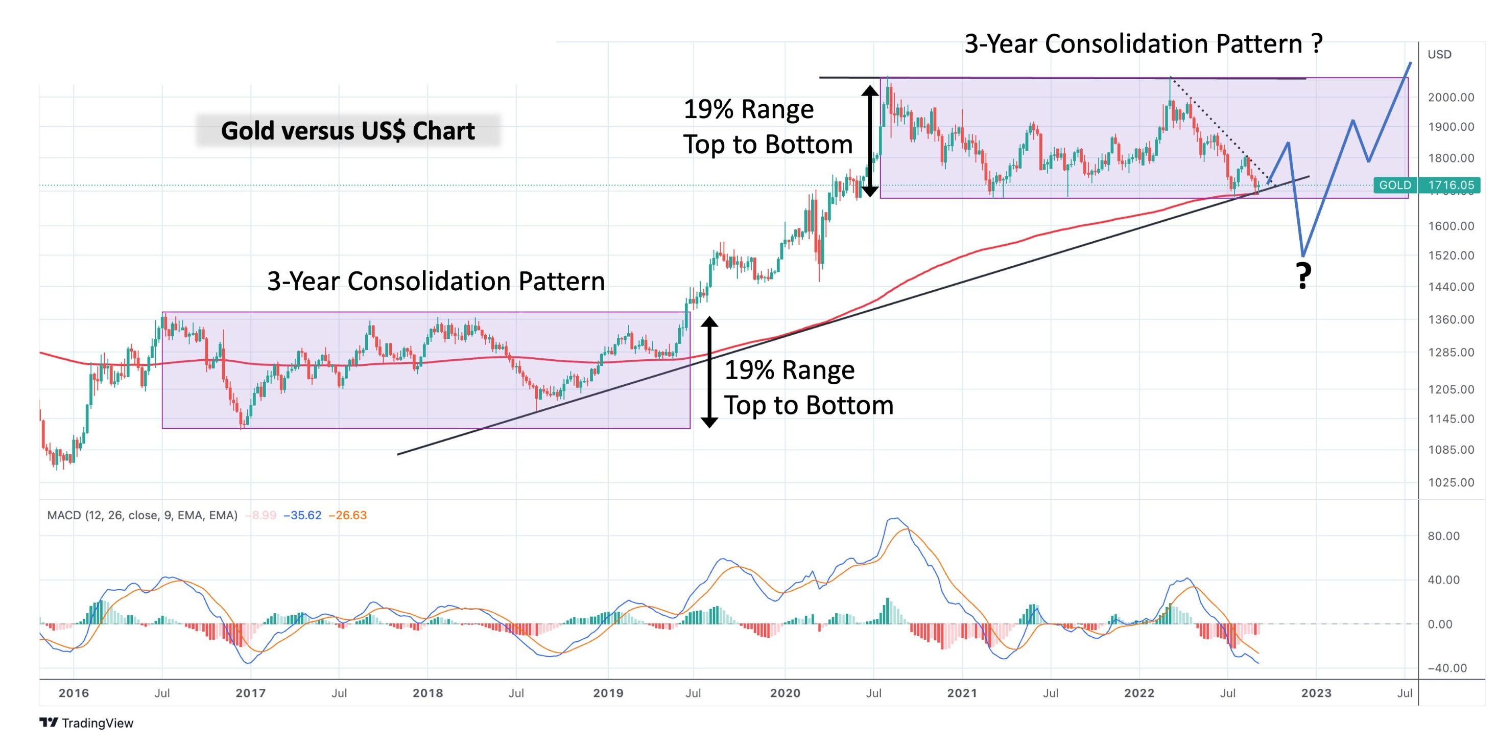 3 year consolidation of gold