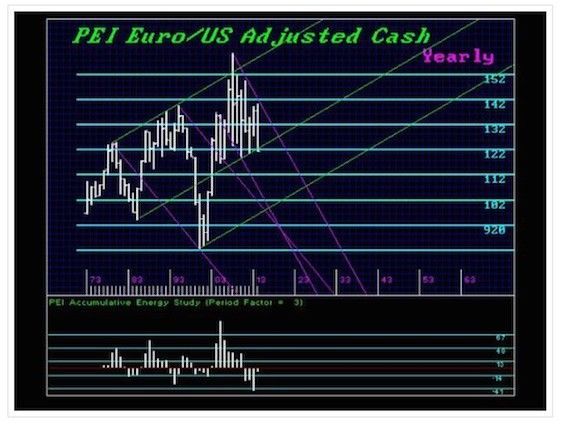 pei eur usd