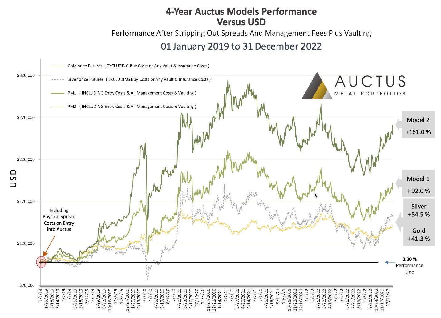 Auctus portfolio returns  - 4 years