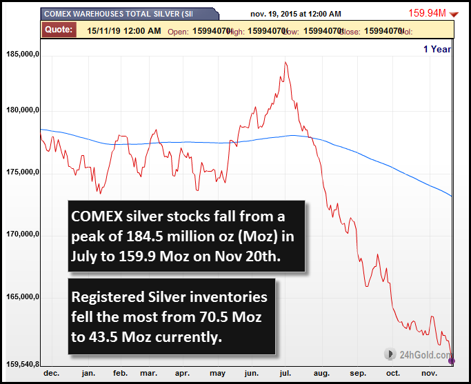 COMEX-SILVER-STOCKS-NOV-2015-new