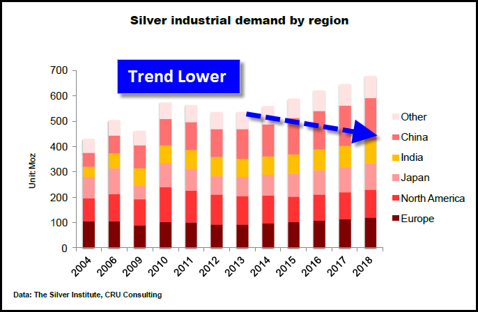 CRU-Indistiral-Silver-Demand