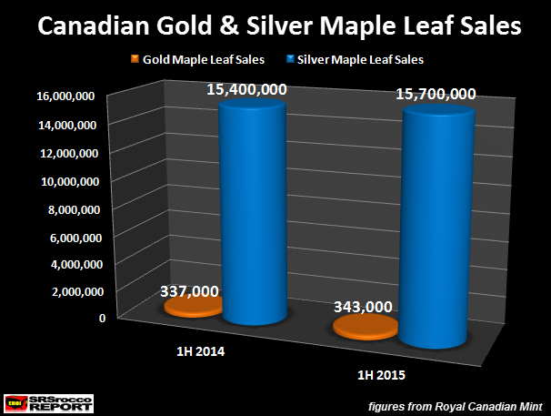 Candian-Gold-&-Silver-Maple-Leaf-Sales
