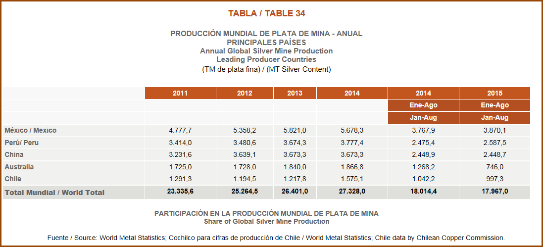 Chile-Copper-Commission-World-Silver-Production