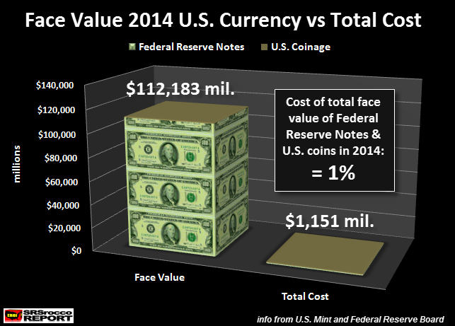 Face-Value-2014-U.S.-Currency-vs-Total-Cost