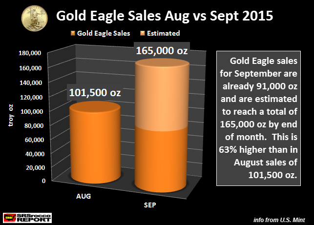 Gold-Eagle-Sales-AUG-vs-SEPT-2015new