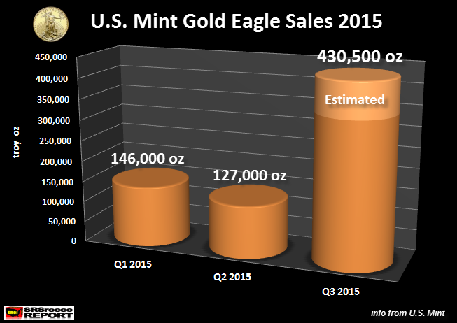 Gold-Eagle-Sales-Q1-Q3-2015
