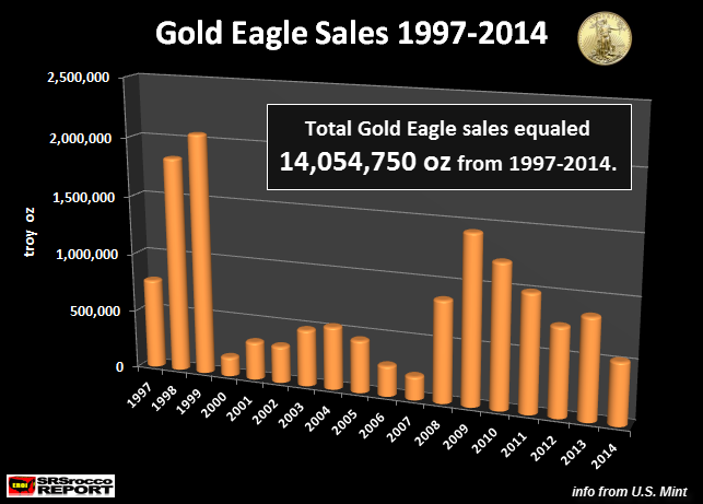 Gold-Ealge-Sales-1997-2014