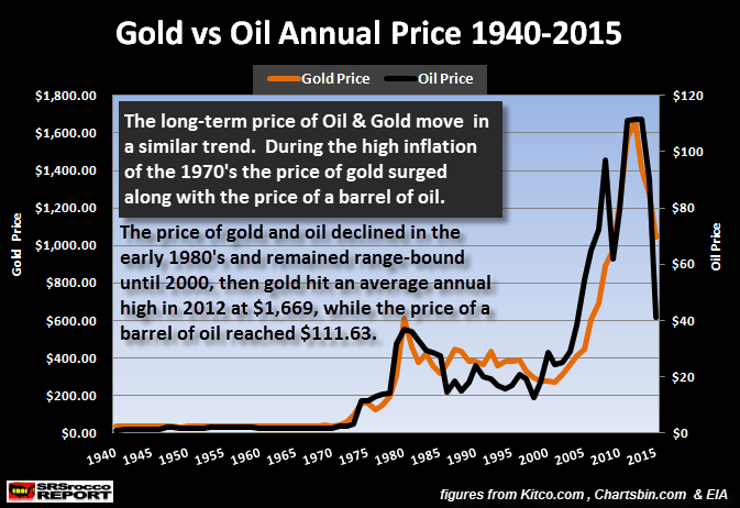 Gold-vs-Oil-Annual-price-1940-2015