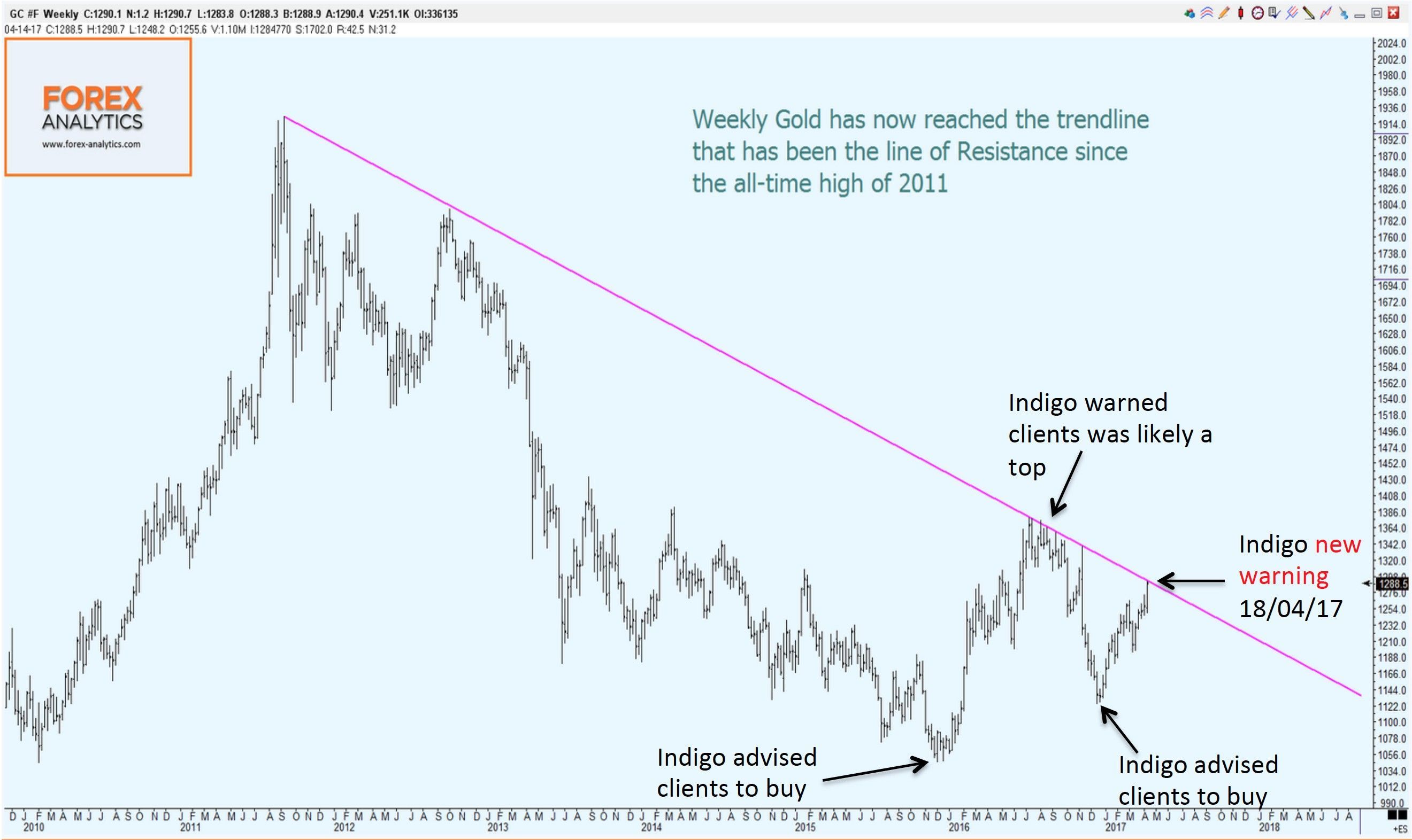 Gold Price Warning 18-04-17