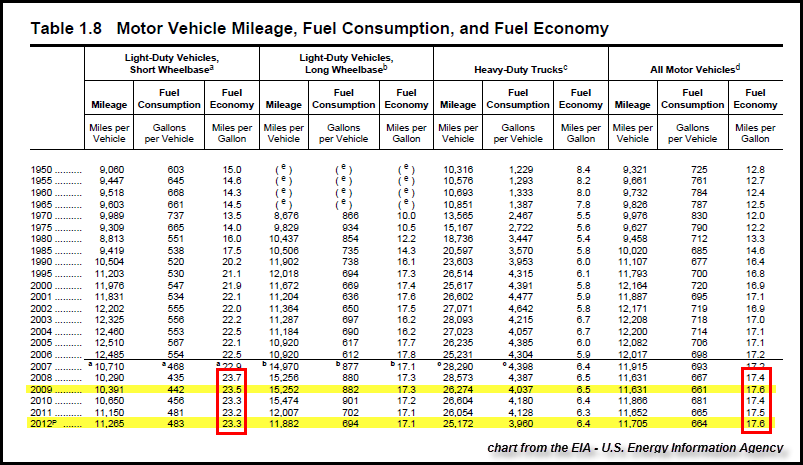 Motor Vehicle Mileage Fuel Consumption EIA