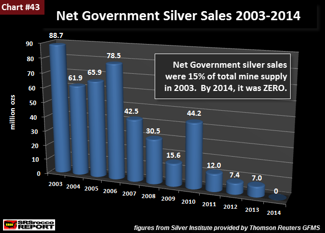 Net Government Silver Sales 2003-2014