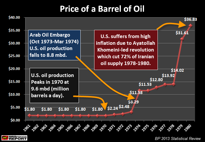 Price-Barrel-Oil-1960-1980