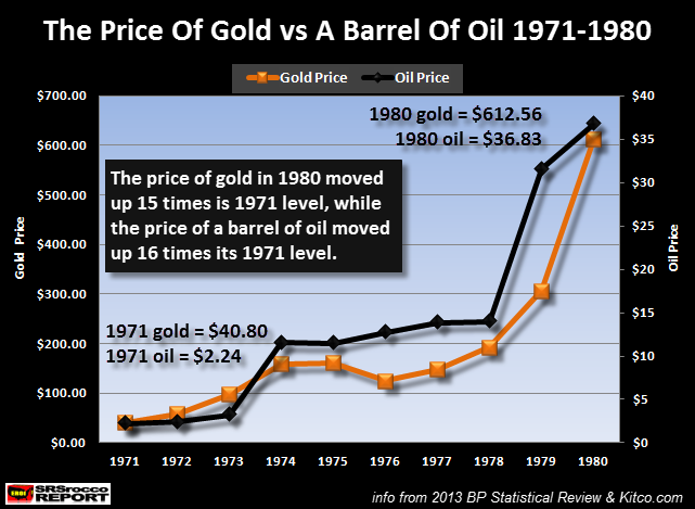 Price-Of-Gold-vs-Barrel-Of-Oil-1971-1980