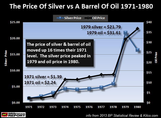 Price-Of-Silver-vs-Barrel-Of-Oil-1971-1980