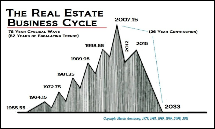Real-Esate-Cycle-Armstrong