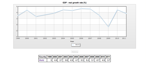 Real GDP Rate