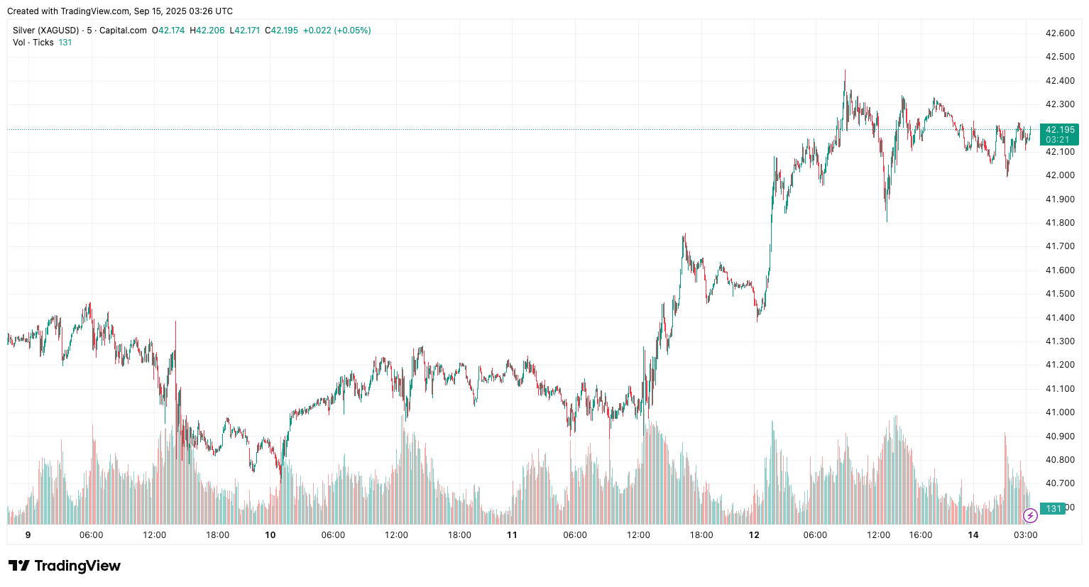 SILVER PRICE CHARTS 14 SEPTEMBER 2025 SILVER_2025-09-15_11-26-39-Indigo