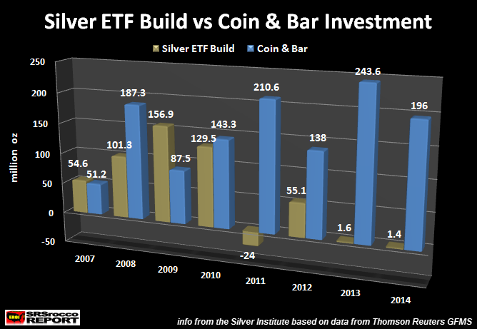 Silver ETF Build vs Coin & Bar Investment