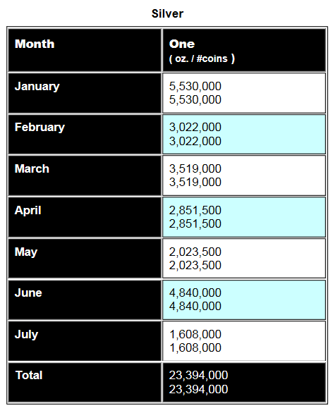 Silver Eagle Sales July 6 2015