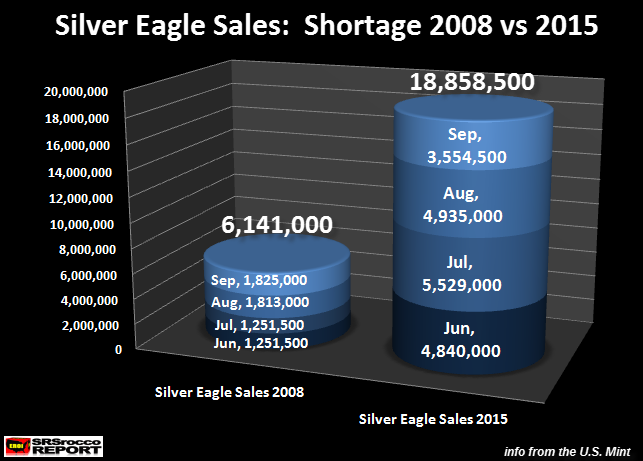 Silver-Eagle-Sales-Shortage-2008-vs-2015