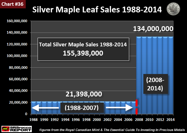 Silver-Maple-Leaf-Sales-1988-2014-new