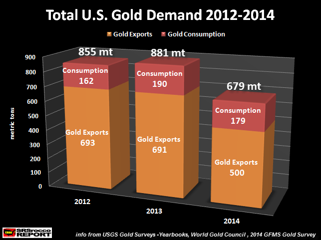 Total-U.S.-Gold-Demand-2012-2014