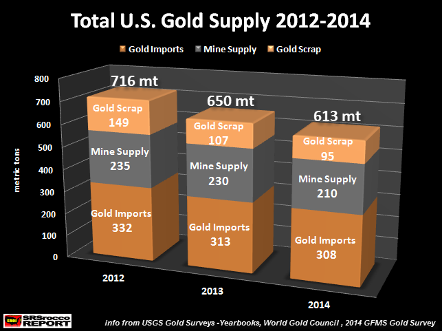 Total-U.S.-Gold-Supply-2012-2014