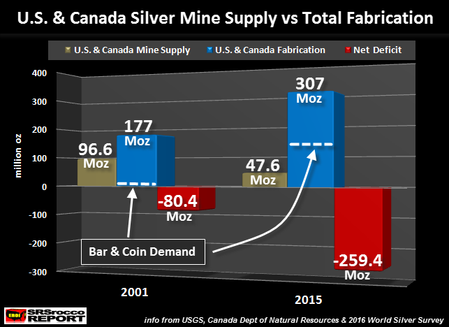 U.S.-Canada-Silver-Production-vs-Total-Fabrication
