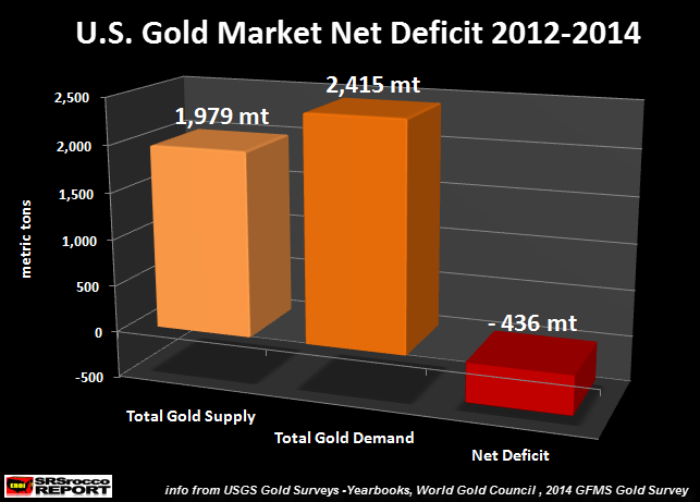 U.S.-Gold-Market-Net-Deficit-2012-2014