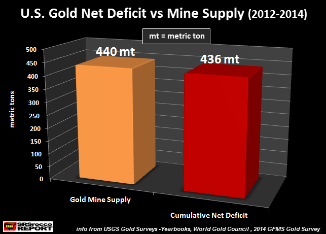 U.S.-Gold-Net-Deficit-vs-Mine-Supply-2012-2014