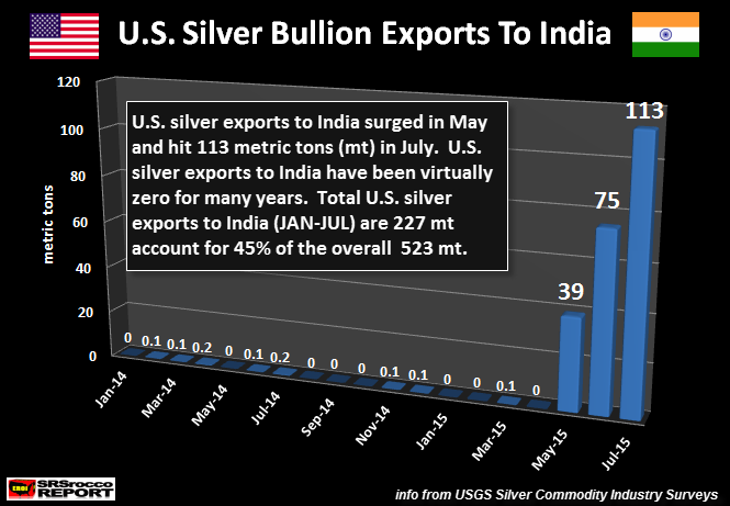 U.S.-Silver-Bullion-Exports-To-India