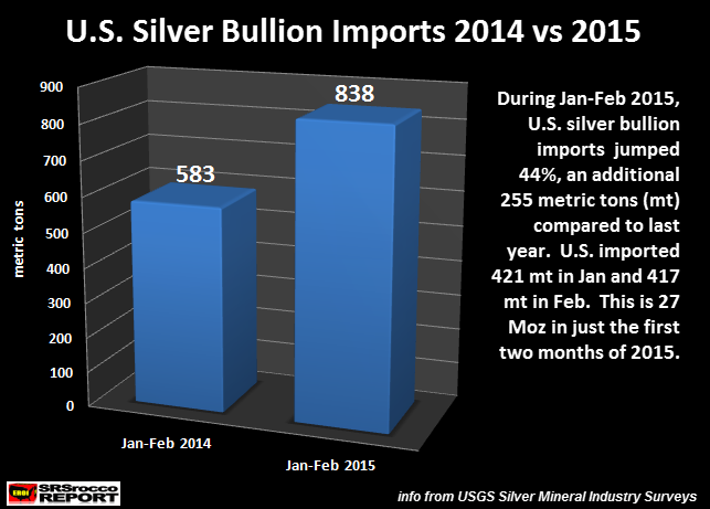 U.S. Silver Bullion Imports 2014 vs 2015