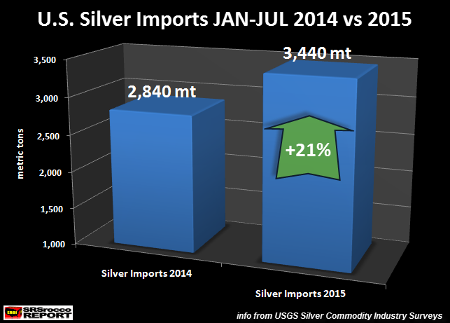 U.S.-Silver-Imports-JAN-JUL-2014-vs-2015