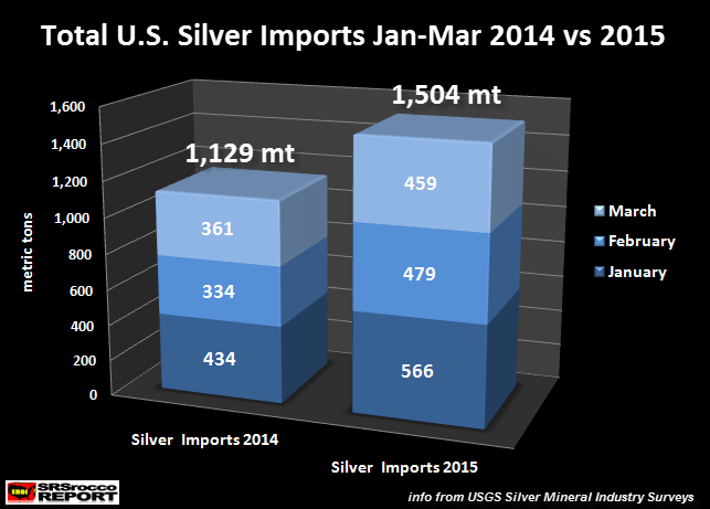 U.S. Silver Imports JAN-MAR 2014 vs 2015