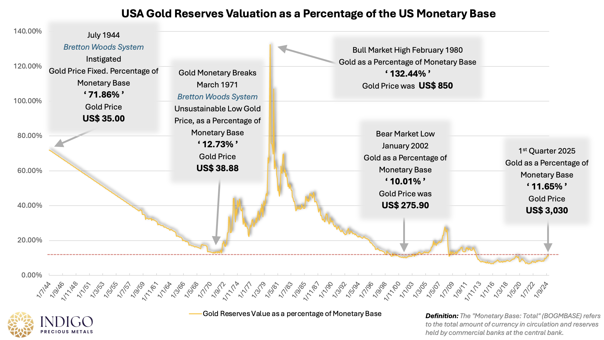 USA Monetary base versus Gold Reserves