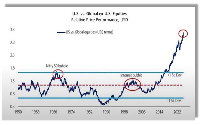 US stock market versus globe