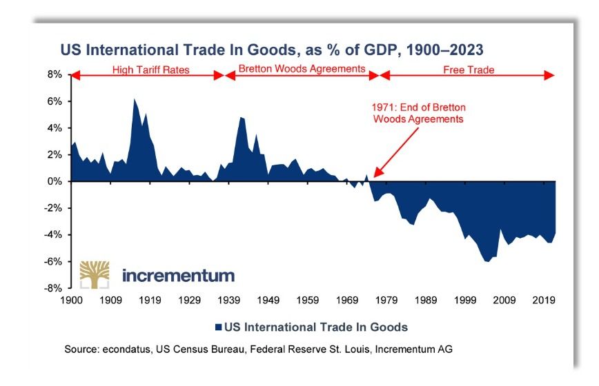 Trade cycles for USA