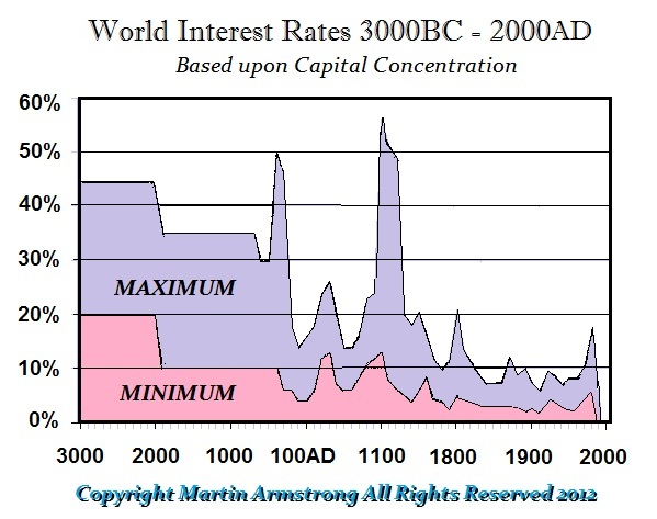 WorldIntRates-2012