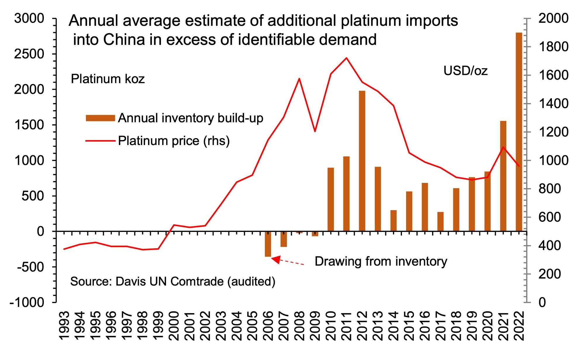 China platinum inventory build