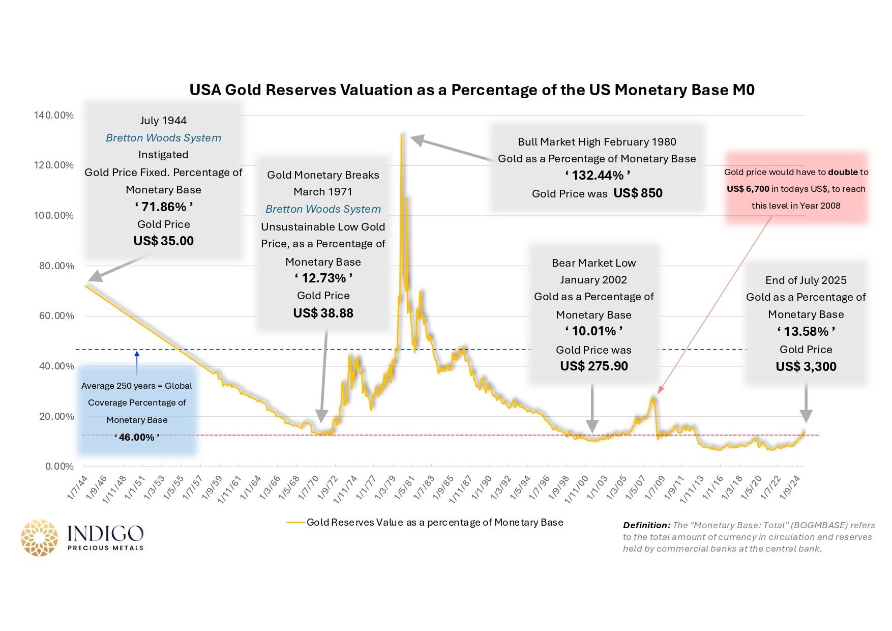 David Mitchell Indigo Precious Metals gold price analysis chart