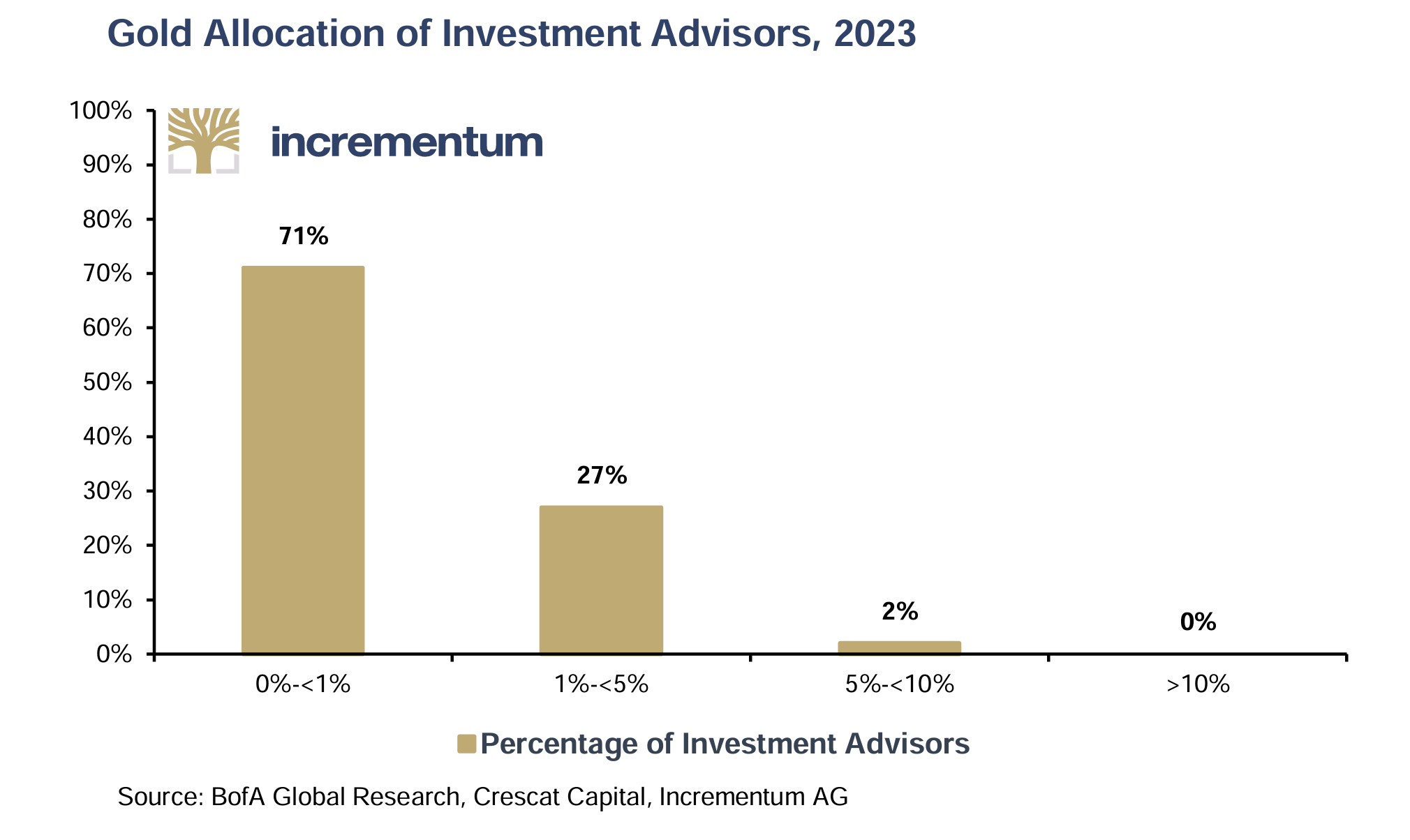 Bull mrket never ends with non-participation