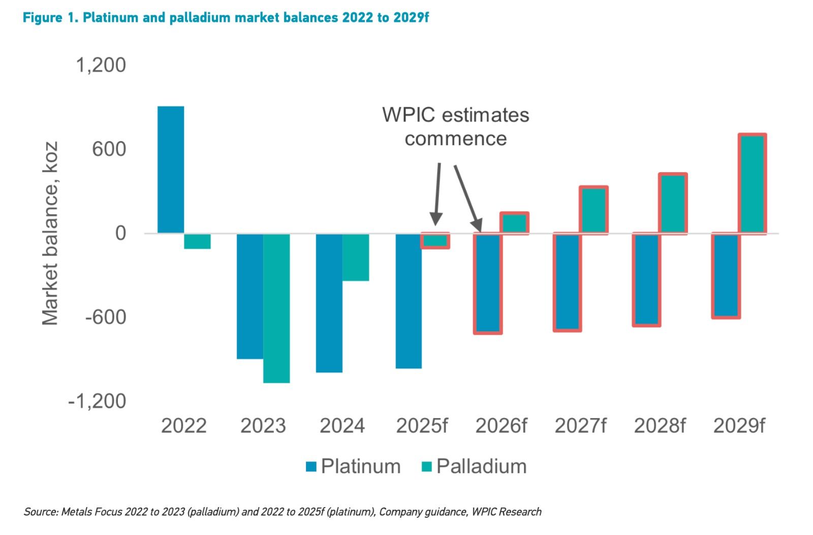 platinun deficit chart