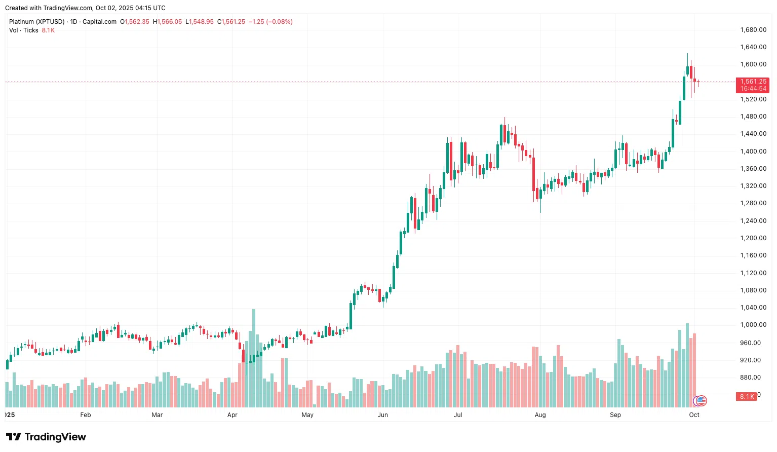 Platinum price chart Year to date