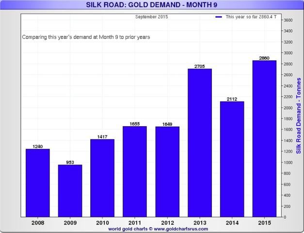 Silk Road Gold Demand , Gold Charts Performance