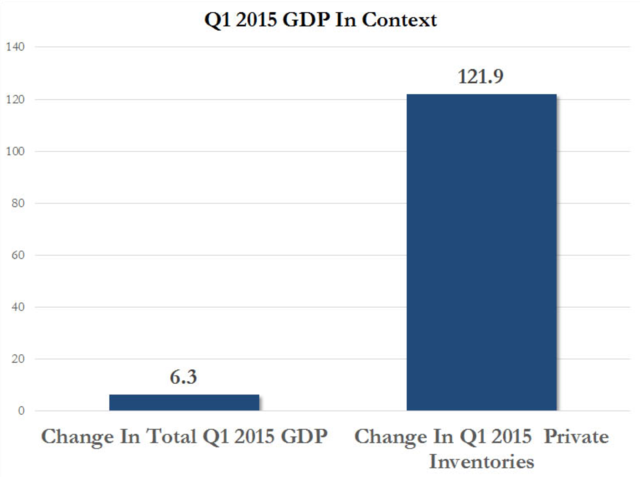 How Bad Was The USA Growth Numbers ? Posted by Zerohedge