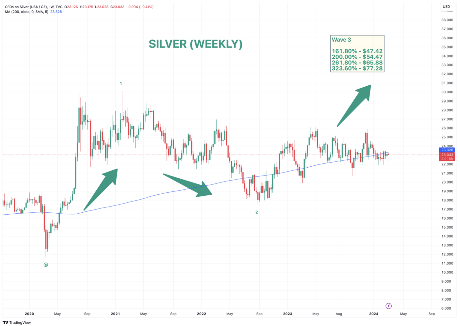 Silver – A Technical Picture