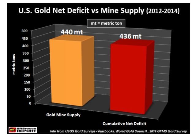 U.S. Suffers 2-Year Gold Mine Supply Deficit