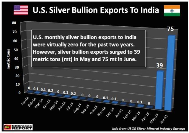 Stunning Development In The U.S. Silver Market, posted by SRSrocco