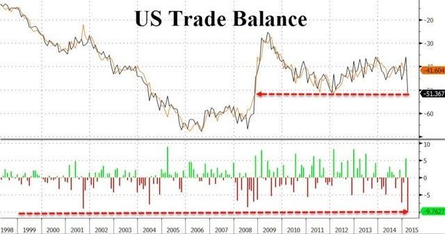 Worst Ever US Trade Deficit Warns Of Recession in USA and QE4 ? Posted by Zerohedge